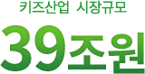 키즈산업 시장규모 39조원